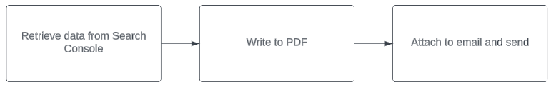 Flow Chart: Retrieve Data From Search Console THEN Write to PDF THEN Attach to Email and Send