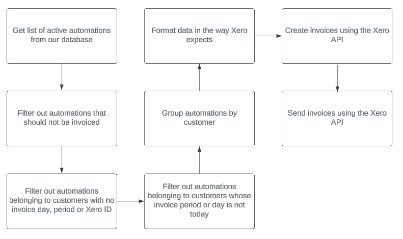 Automated Invoice Flow